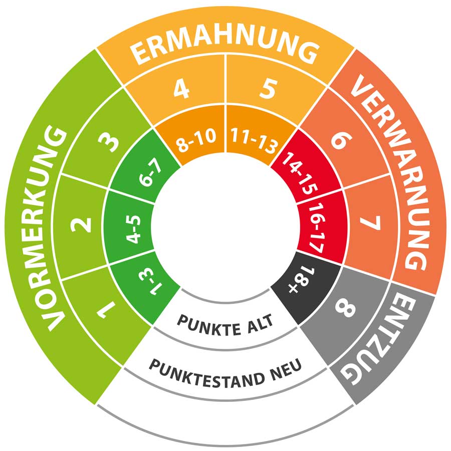 Punktestand-Flensburg-alt-neu